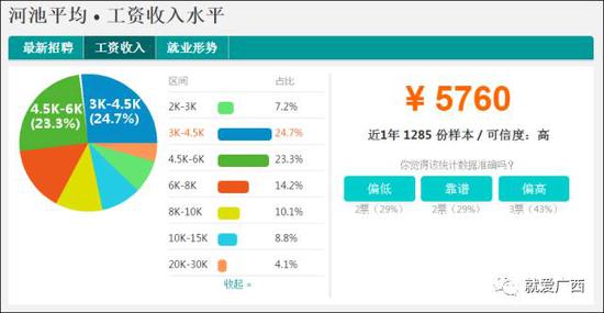 怎么看這廣西工資排行榜？河池排第一，柳州、南寧、桂林竟墊底！